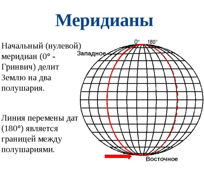 Меридианы