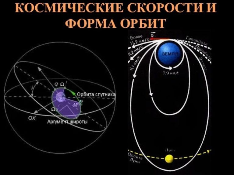 Космические скорости - первая космическая скорость вторая космическая скорость