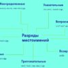 Разряды местоимений и таблица разрядов местоимений