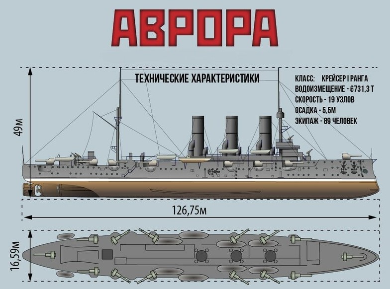 Аврора технические характеристики