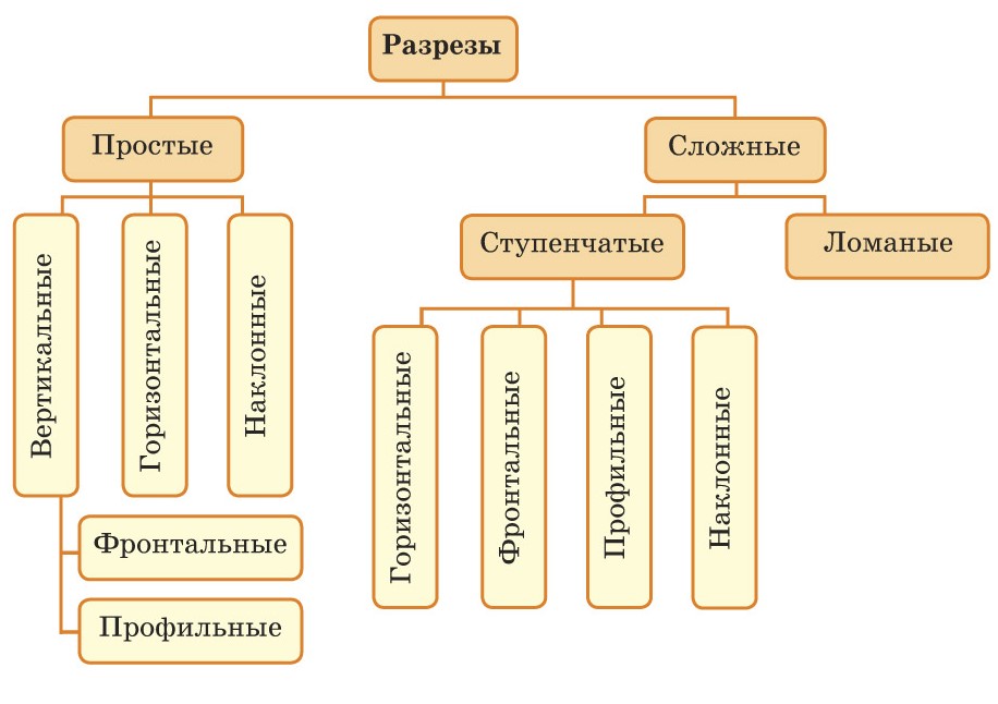 Разрезы