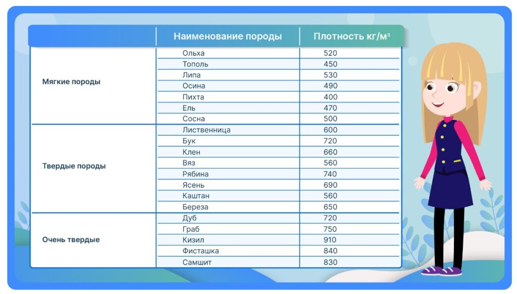 Плотность разных пород древесины