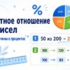 Процентное отношение двух чисел. Изменение величины в процентах.