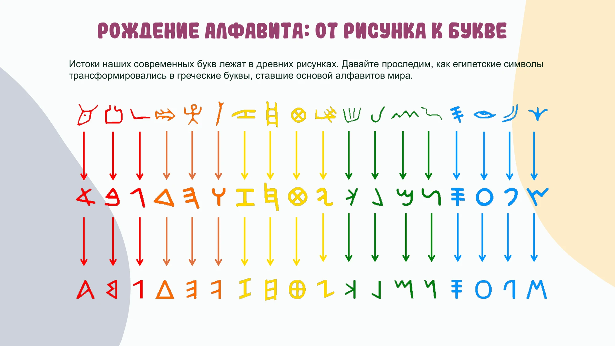 Слайд презентации со схемой перехода от древних рисунков к условным буквенным знакам